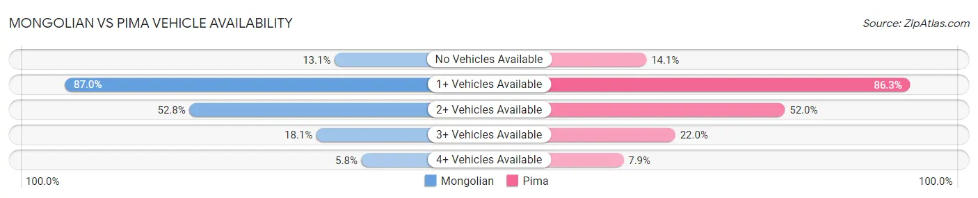 Mongolian vs Pima Vehicle Availability