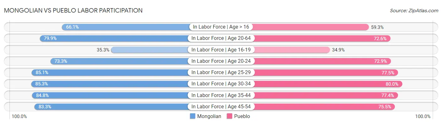 Mongolian vs Pueblo Labor Participation