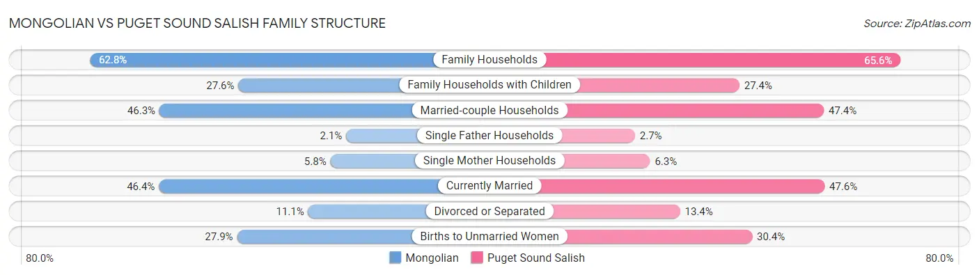 Mongolian vs Puget Sound Salish Family Structure