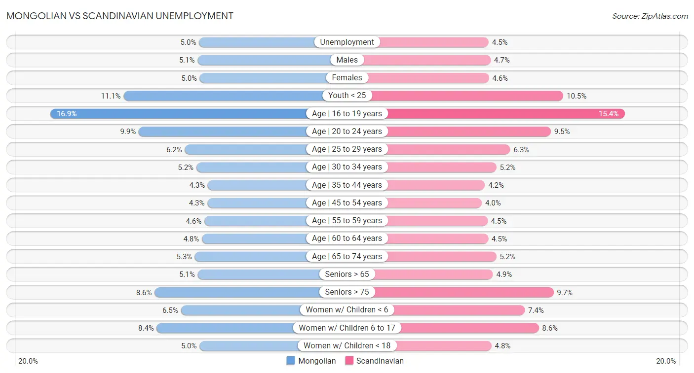 Mongolian vs Scandinavian Unemployment