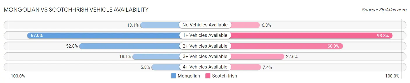 Mongolian vs Scotch-Irish Vehicle Availability
