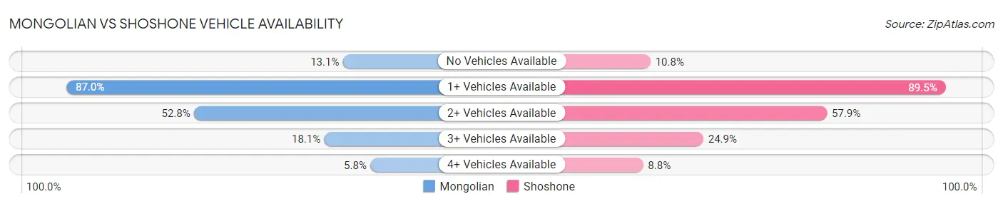 Mongolian vs Shoshone Vehicle Availability