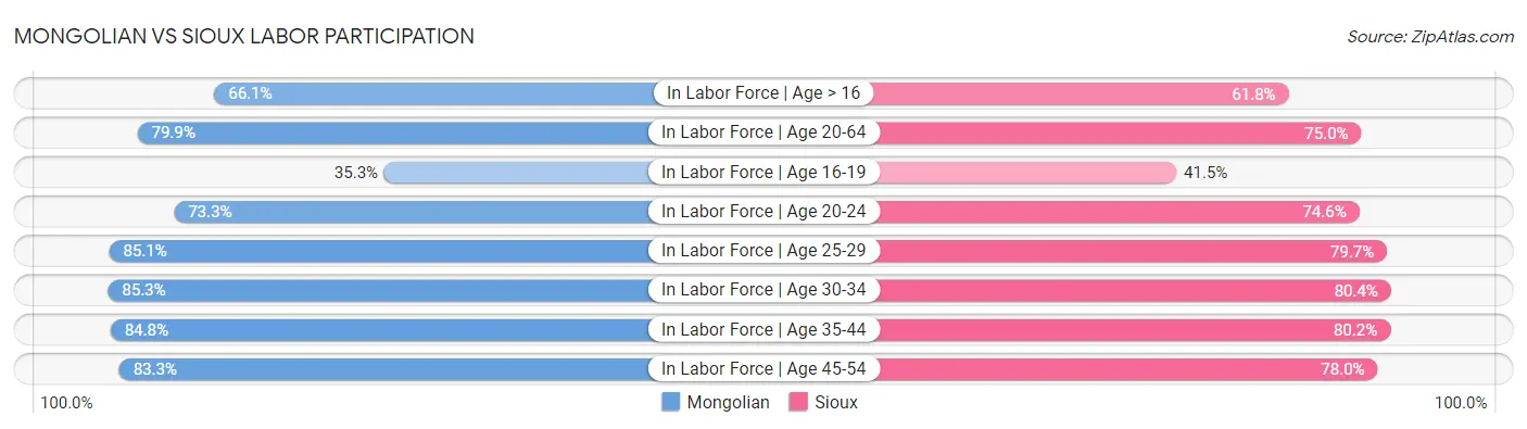 Mongolian vs Sioux Labor Participation