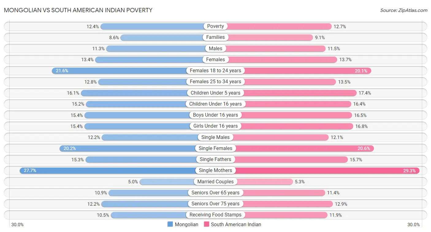 Mongolian vs South American Indian Poverty
