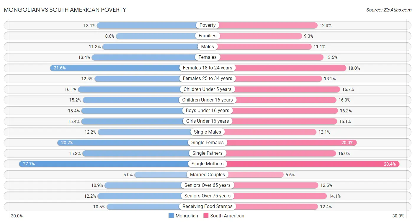 Mongolian vs South American Poverty