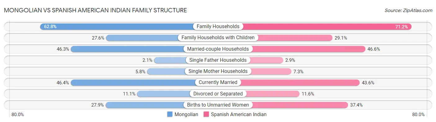 Mongolian vs Spanish American Indian Family Structure