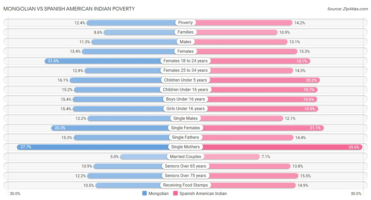 Mongolian vs Spanish American Indian Poverty