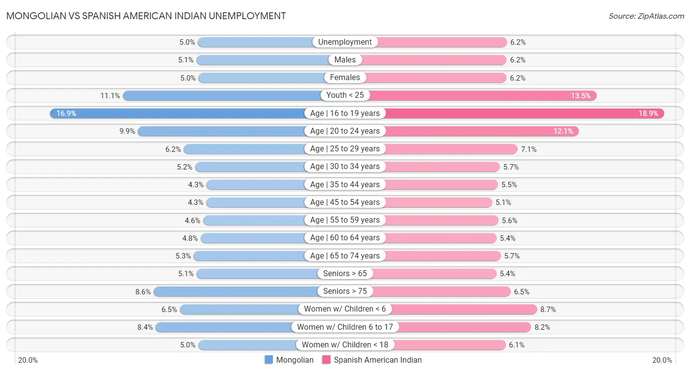 Mongolian vs Spanish American Indian Unemployment