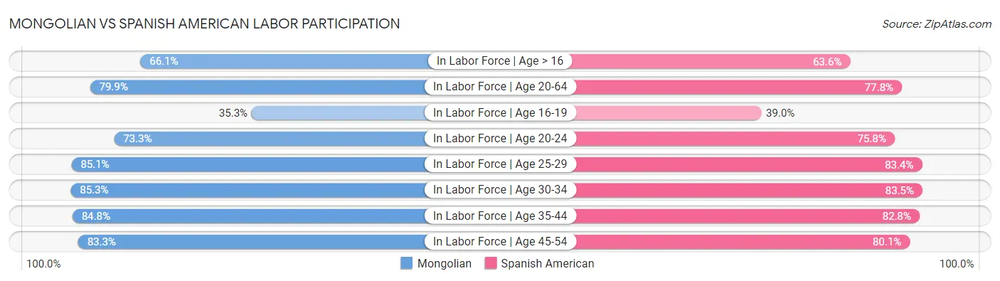 Mongolian vs Spanish American Labor Participation
