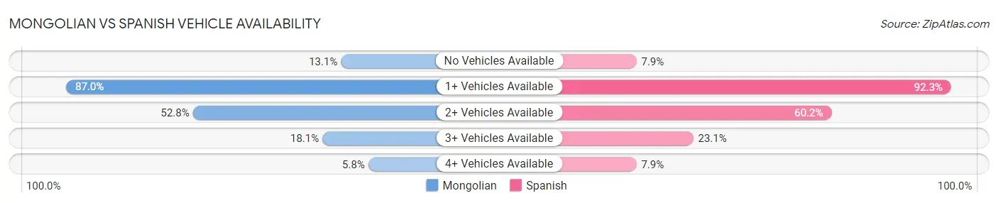 Mongolian vs Spanish Vehicle Availability