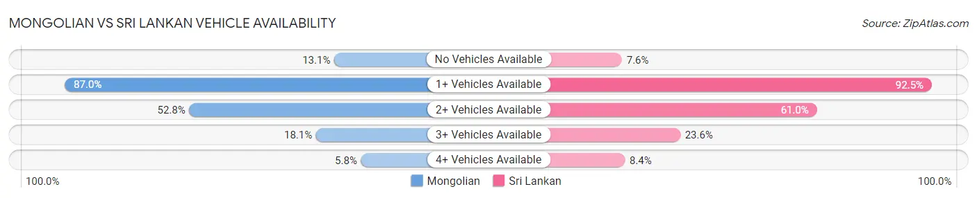 Mongolian vs Sri Lankan Vehicle Availability