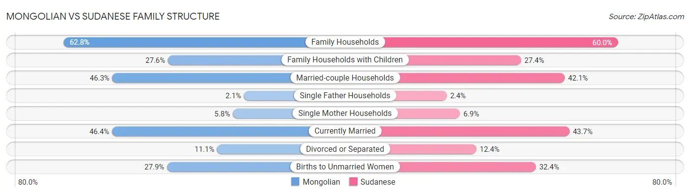 Mongolian vs Sudanese Family Structure