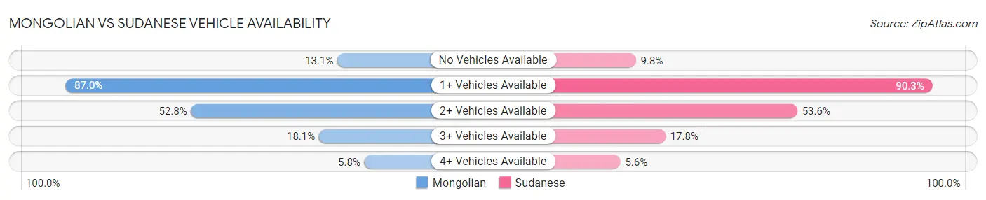 Mongolian vs Sudanese Vehicle Availability