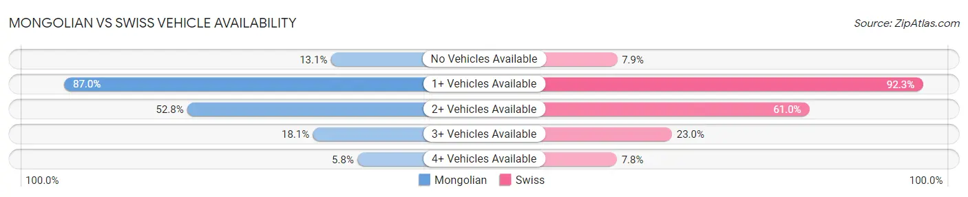 Mongolian vs Swiss Vehicle Availability