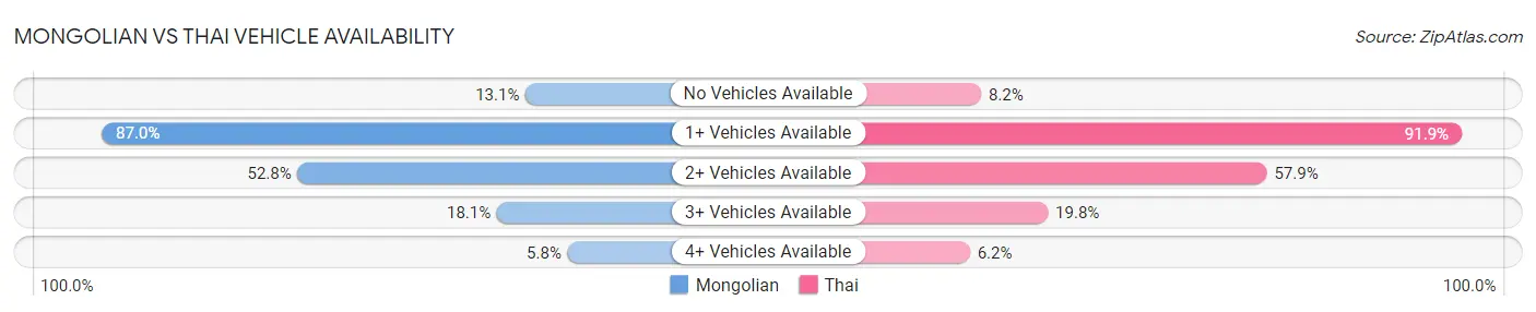 Mongolian vs Thai Vehicle Availability