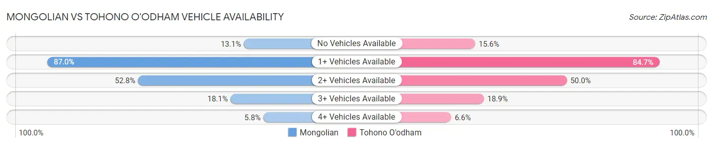 Mongolian vs Tohono O'odham Vehicle Availability