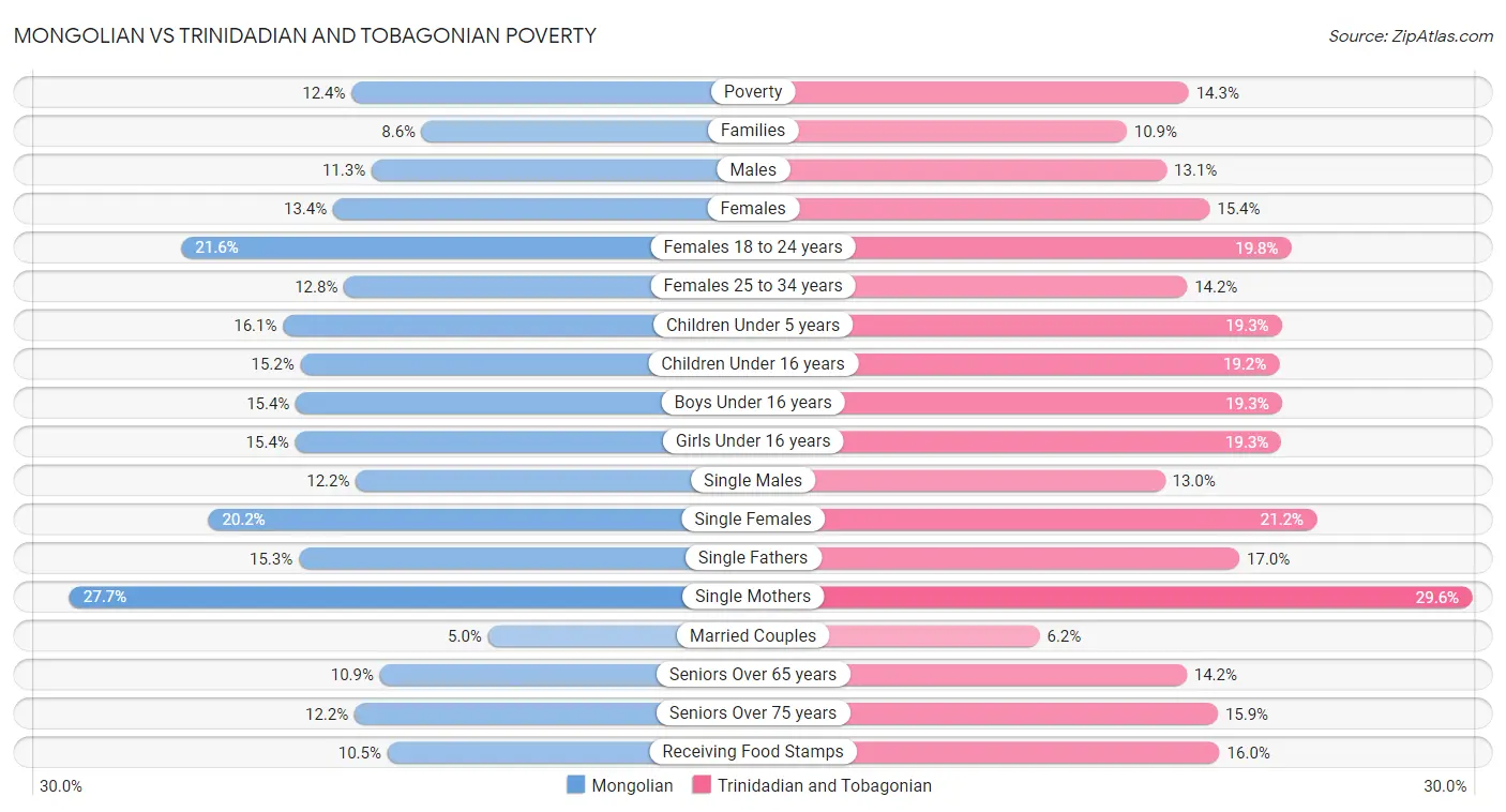 Mongolian vs Trinidadian and Tobagonian Poverty