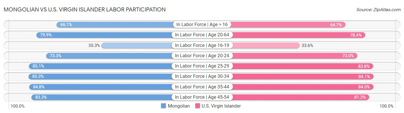 Mongolian vs U.S. Virgin Islander Labor Participation