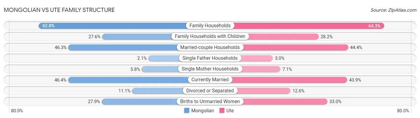 Mongolian vs Ute Family Structure
