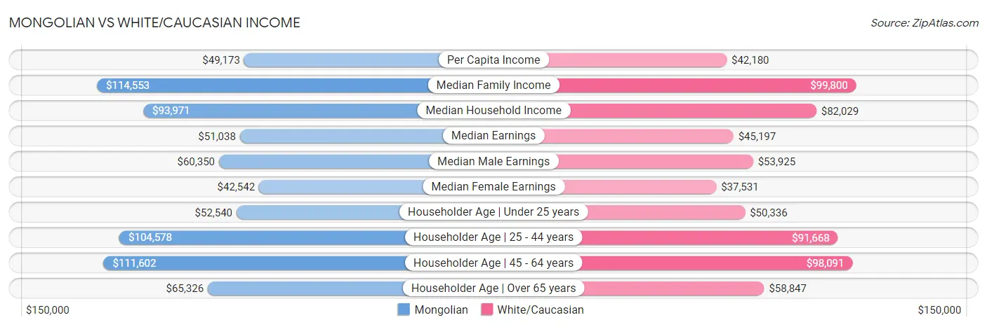 Mongolian vs White/Caucasian Income