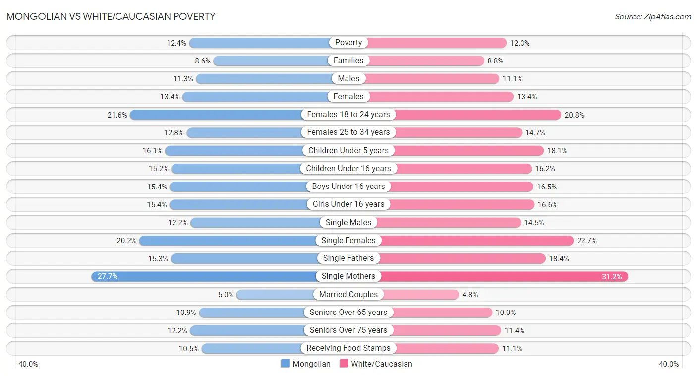 Mongolian vs White/Caucasian Poverty