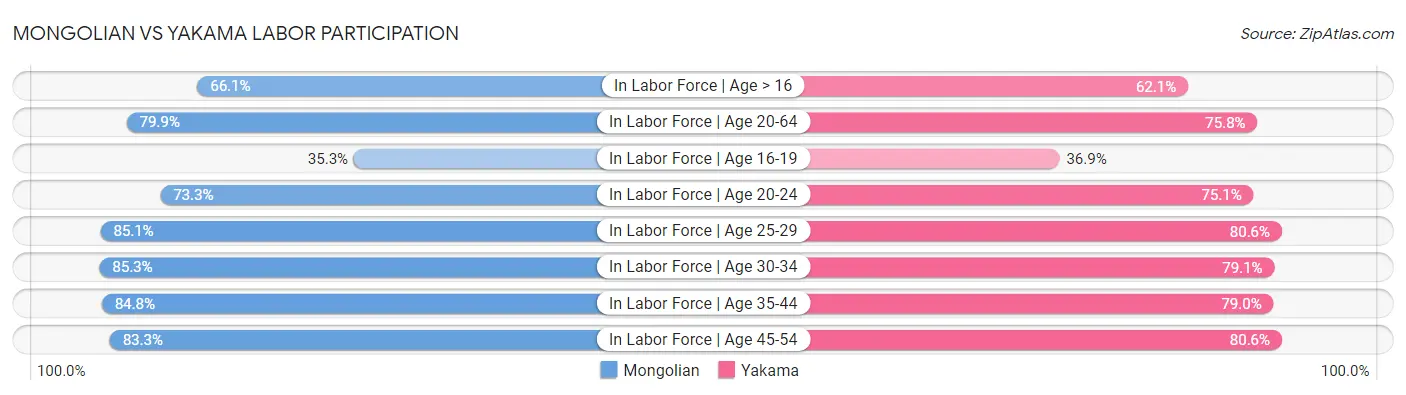 Mongolian vs Yakama Labor Participation