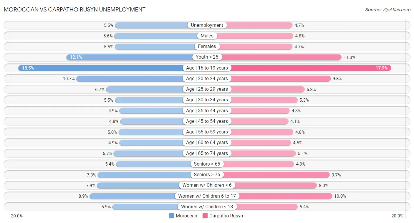 Moroccan vs Carpatho Rusyn Unemployment