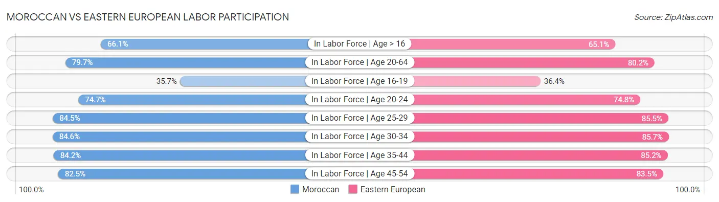 Moroccan vs Eastern European Labor Participation