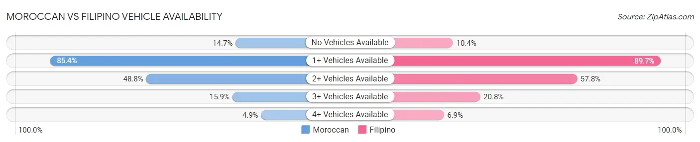 Moroccan vs Filipino Vehicle Availability