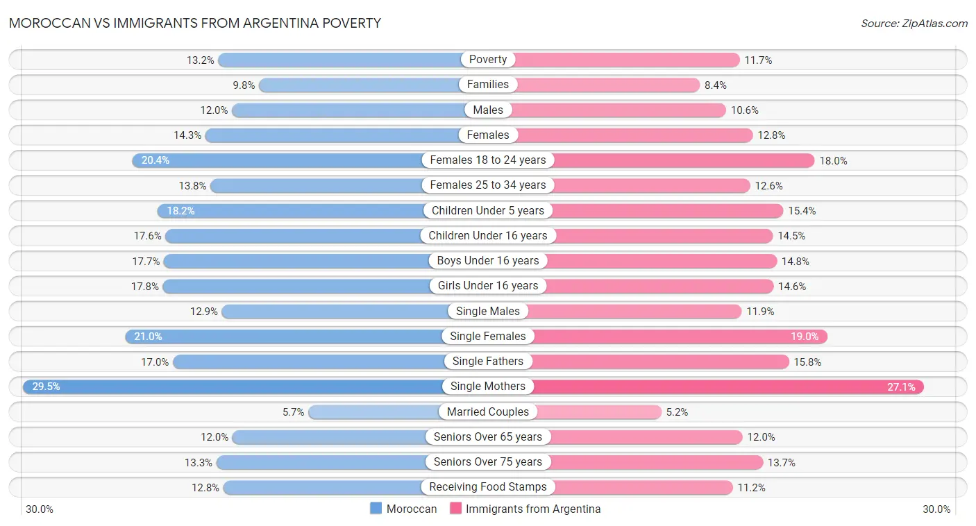 Moroccan vs Immigrants from Argentina Poverty
