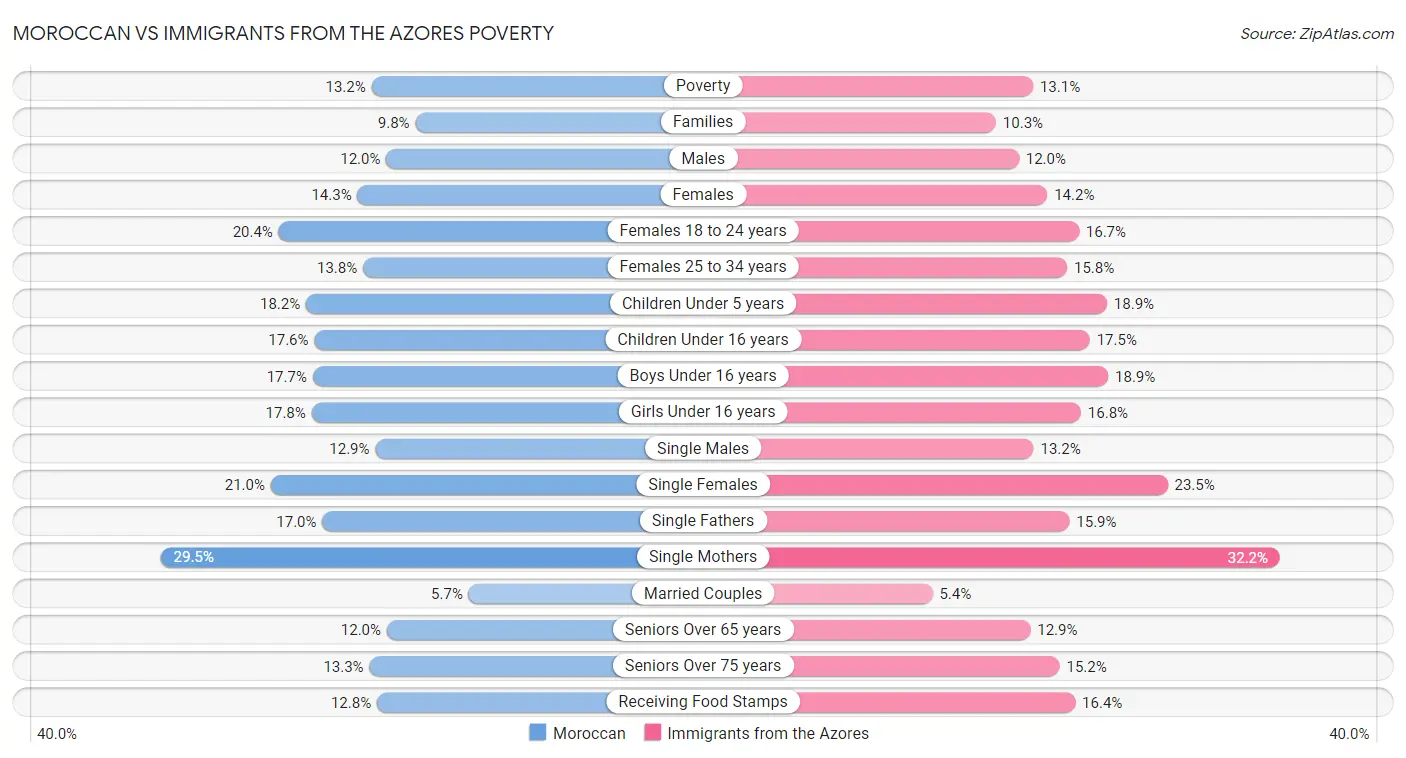 Moroccan vs Immigrants from the Azores Poverty