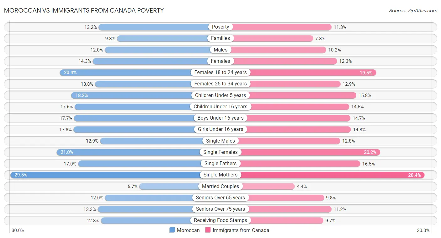 Moroccan vs Immigrants from Canada Poverty
