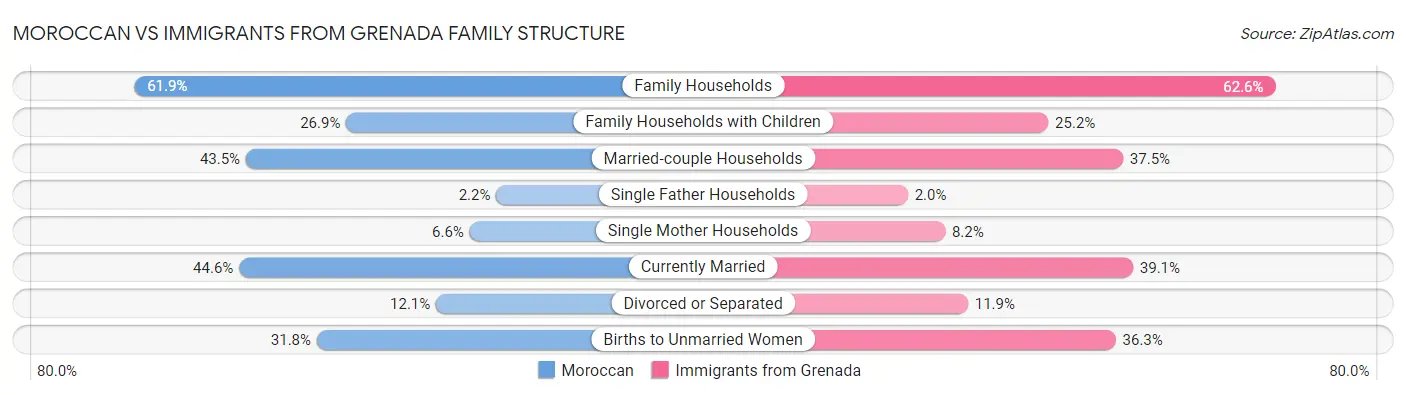 Moroccan vs Immigrants from Grenada Family Structure
