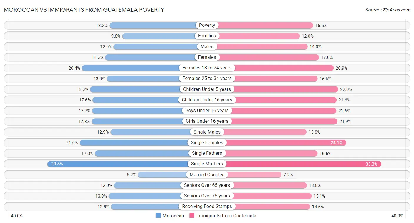 Moroccan vs Immigrants from Guatemala Poverty