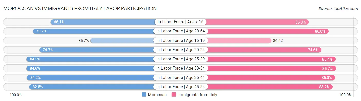 Moroccan vs Immigrants from Italy Labor Participation