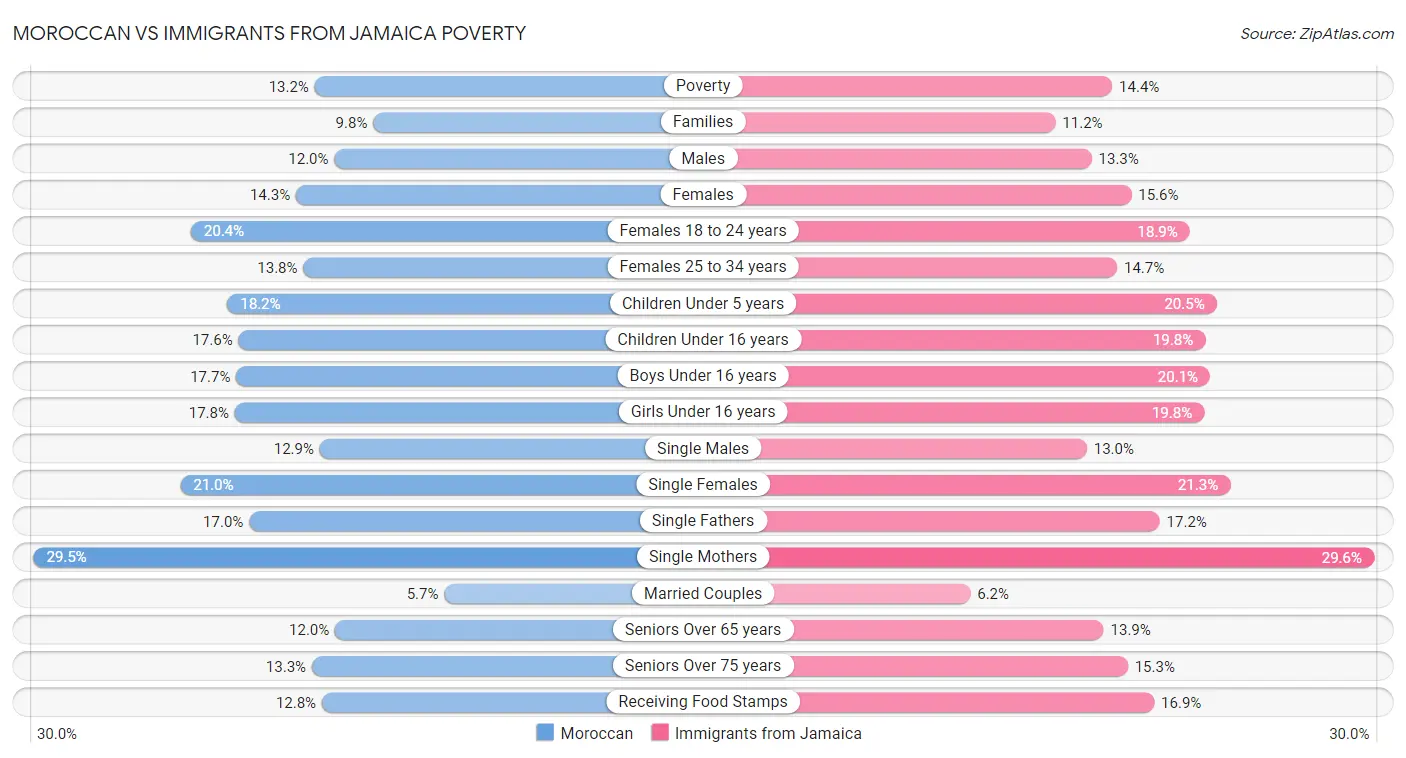 Moroccan vs Immigrants from Jamaica Poverty