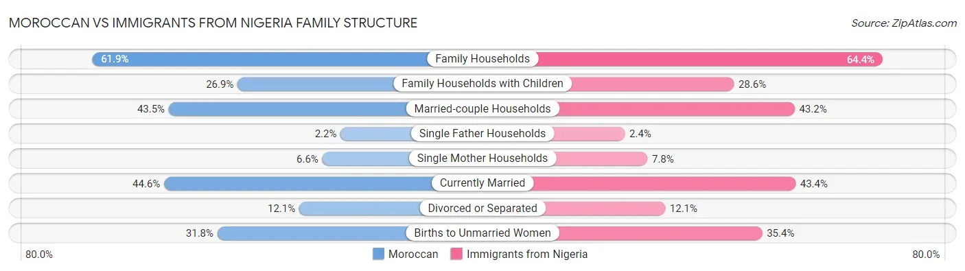 Moroccan vs Immigrants from Nigeria Family Structure