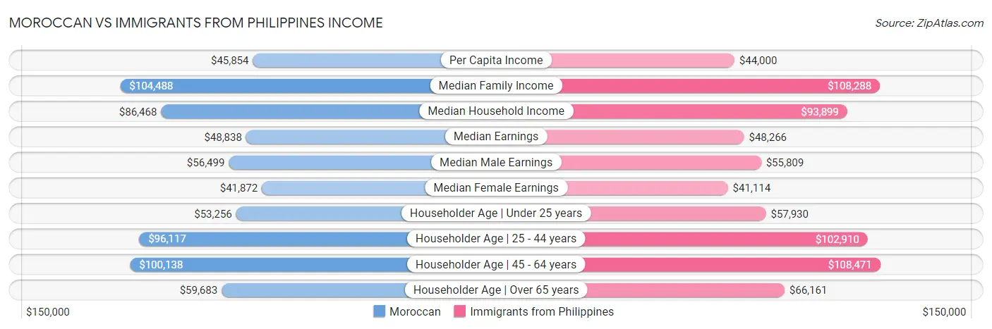 Moroccan vs Immigrants from Philippines Income