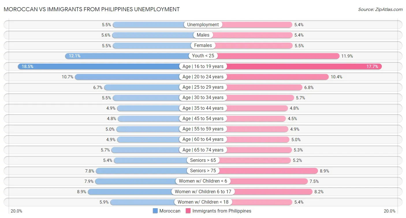 Moroccan vs Immigrants from Philippines Unemployment