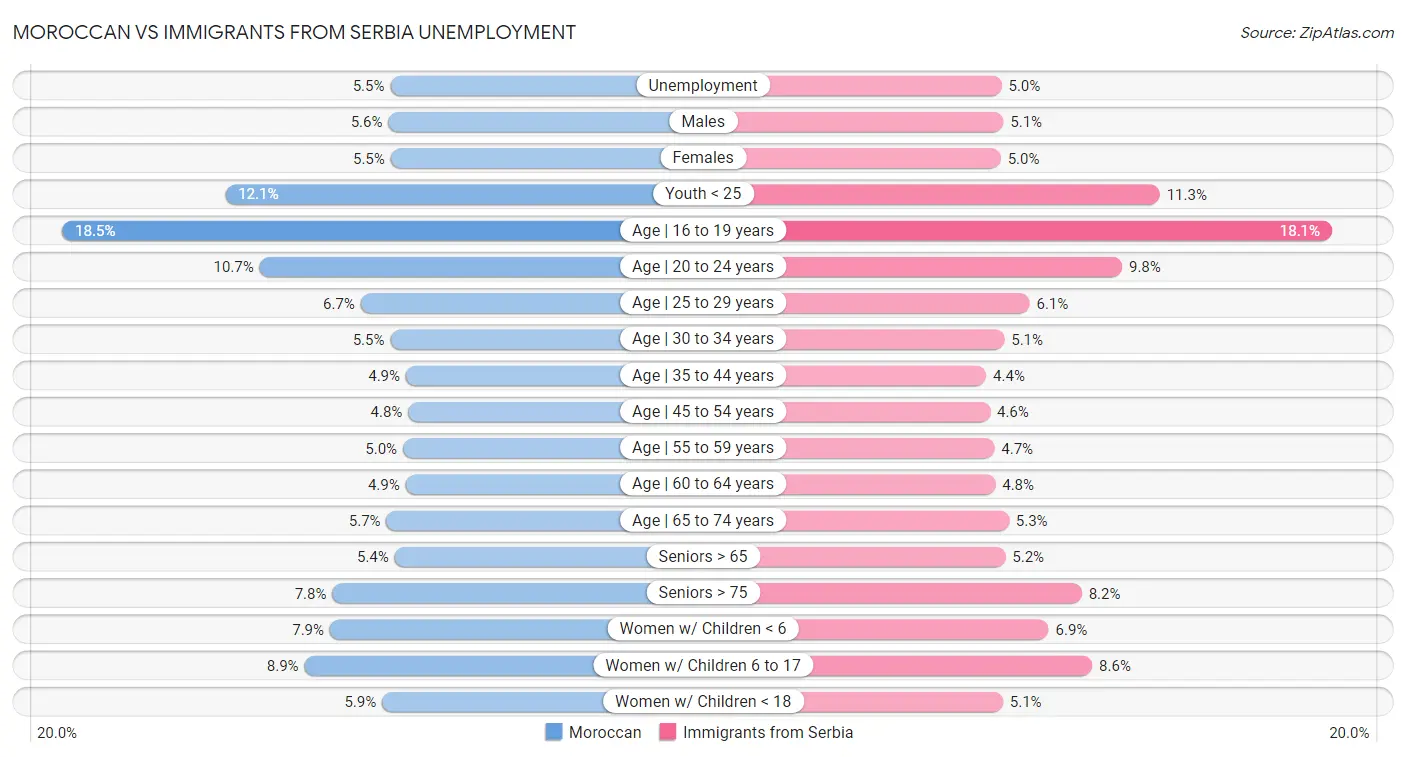 Moroccan vs Immigrants from Serbia Unemployment