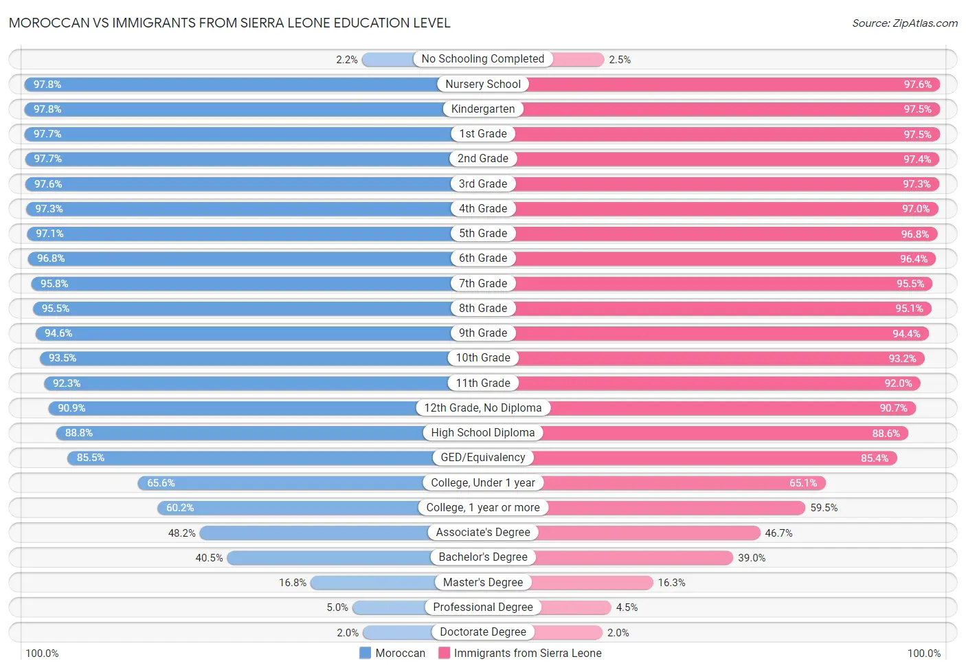 Moroccan vs Immigrants from Sierra Leone Education Level