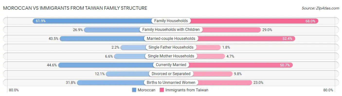Moroccan vs Immigrants from Taiwan Family Structure