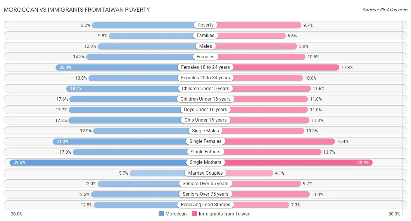 Moroccan vs Immigrants from Taiwan Poverty