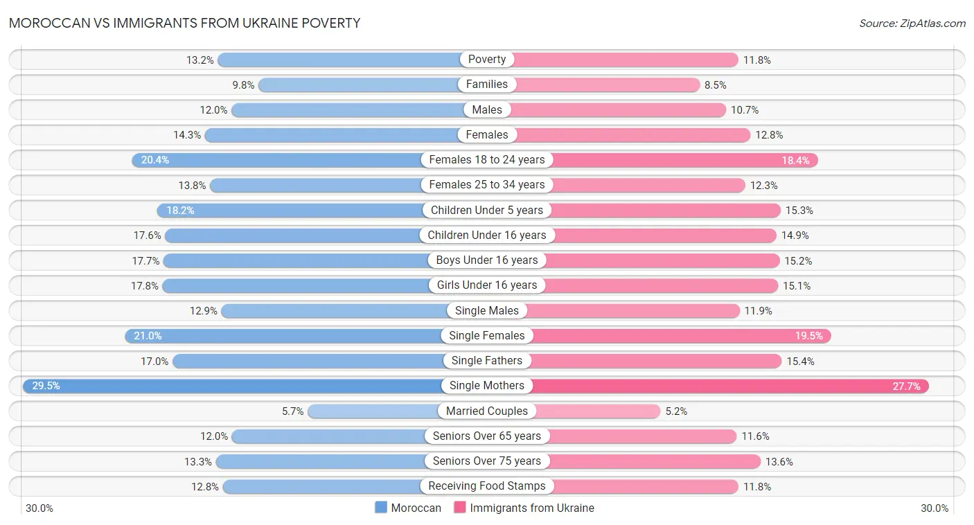 Moroccan vs Immigrants from Ukraine Poverty