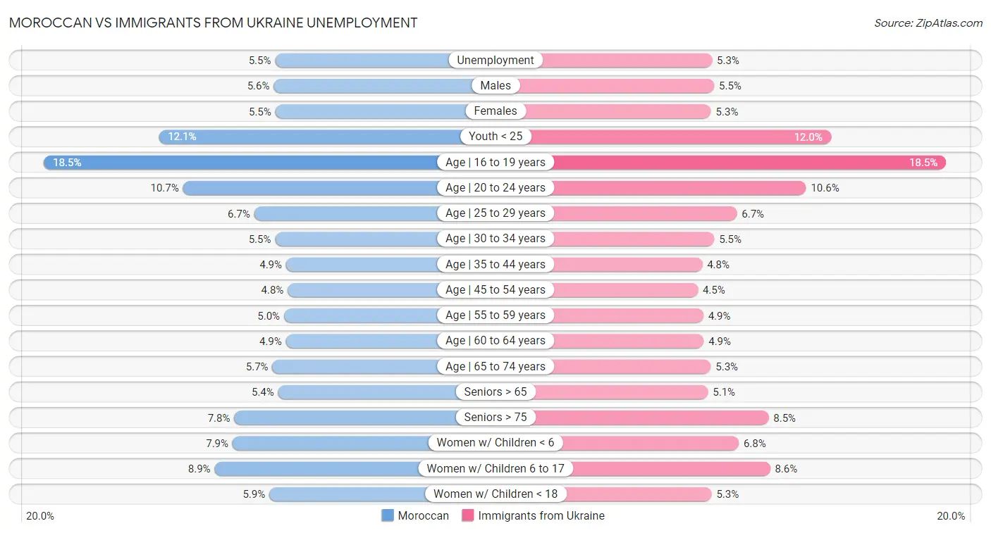 Moroccan vs Immigrants from Ukraine Unemployment