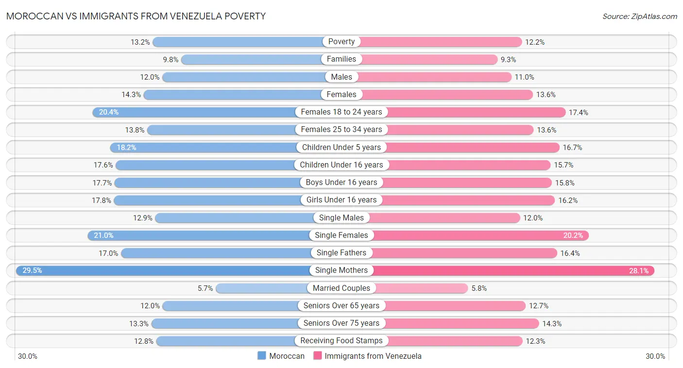 Moroccan vs Immigrants from Venezuela Poverty