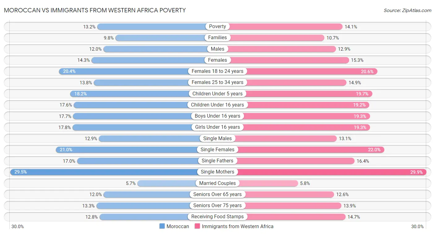 Moroccan vs Immigrants from Western Africa Poverty