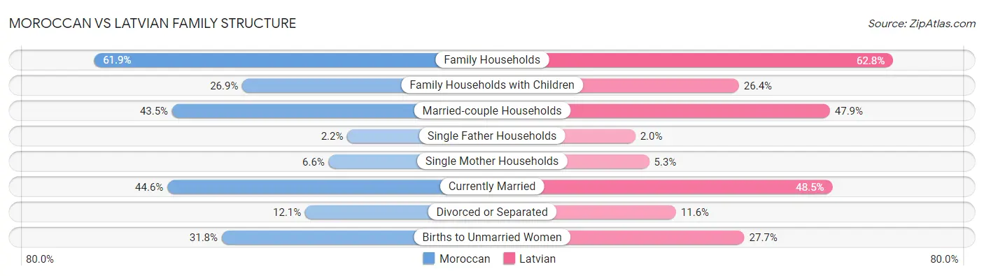 Moroccan vs Latvian Family Structure