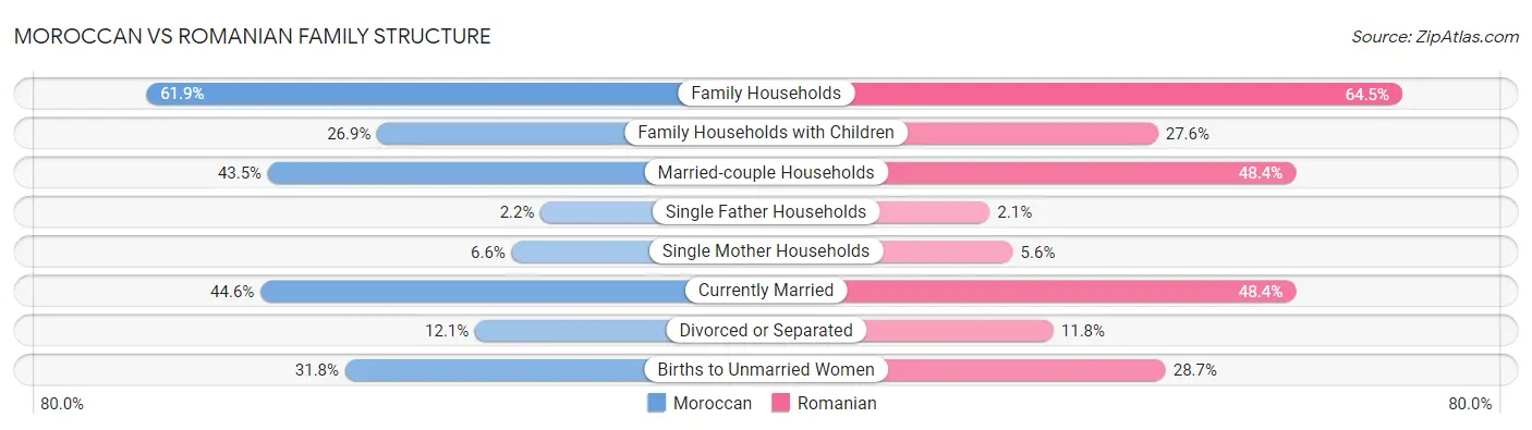 Moroccan vs Romanian Family Structure