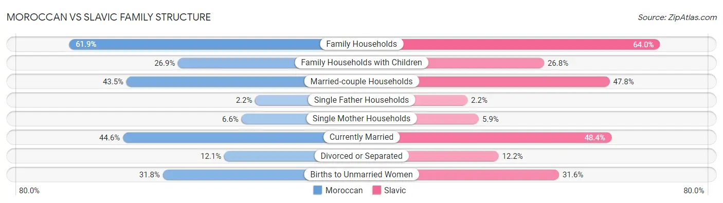 Moroccan vs Slavic Family Structure